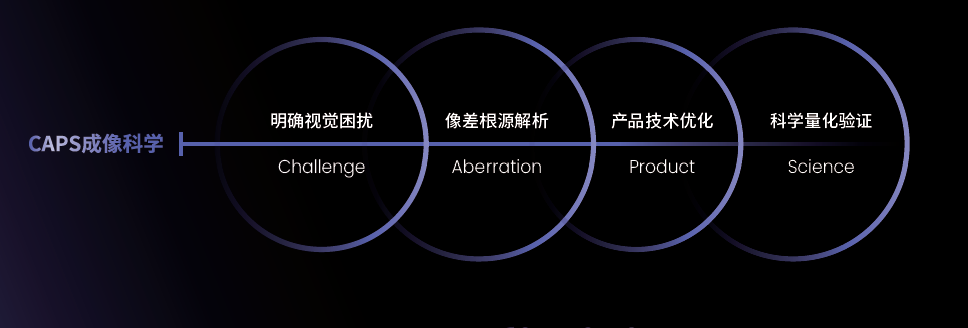 CAPS 成像科学四步法图