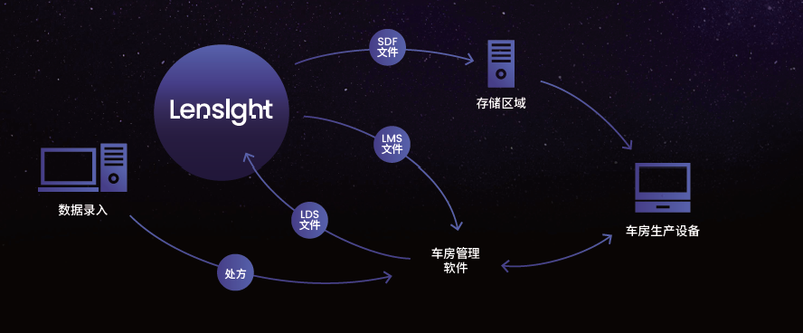 车房定制镜片加工