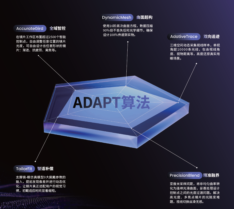 自由曲面设计ADAPT算法