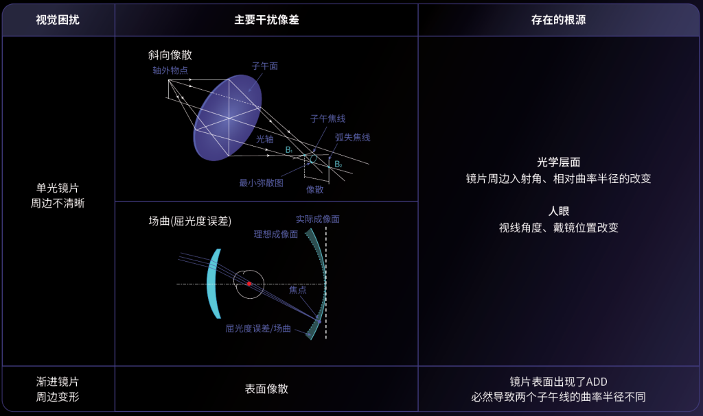 两种视觉困扰的成像根源解析