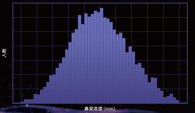 中国消费者鼻梁高度与镜眼距的研究