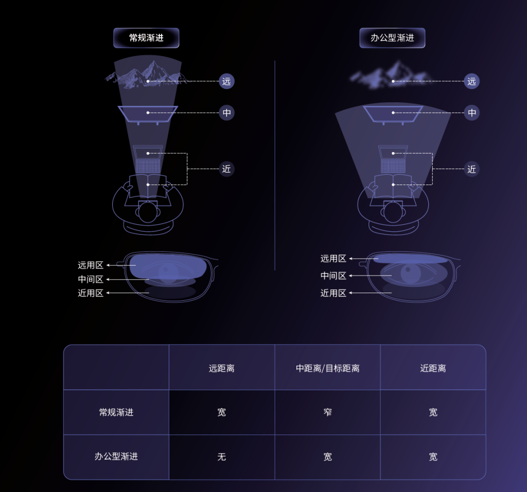 办公与常规渐进